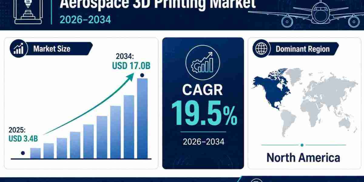 Aerospace 3D Printing Market Growth to Reach USD 17.0 Billion by 2034 Amid Rising Aerospace Adoption