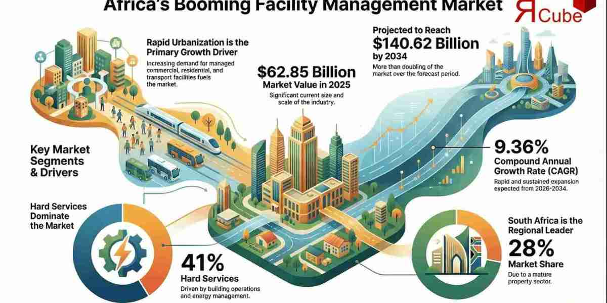 Africa Facility Management Market Size & Share Analysis 2034
