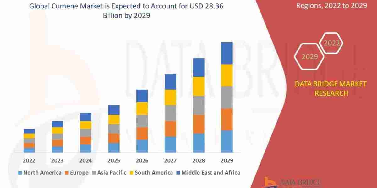 Cumene Market Size, Share, Trends & Forecast Report by 2032