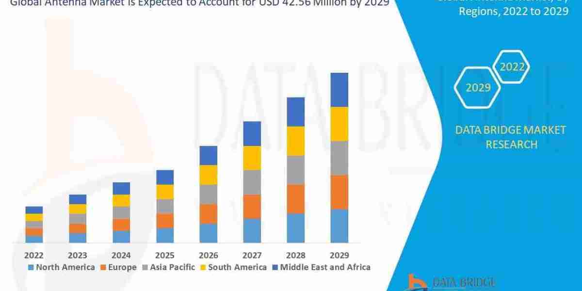 Antenna Market Size, Share & Industry Analysis Report 2032