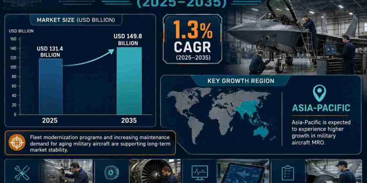 Military Aircraft MRO Market Size to Reach USD 149.8 Billion by 2035 as Defense Fleets Modernize