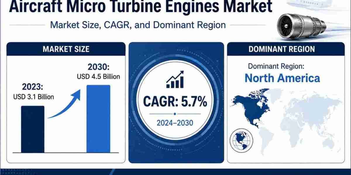 Aircraft Micro Turbine Engines Market Forecast Reaches USD 4.5 Billion by 2030 Amid UAV Expansion