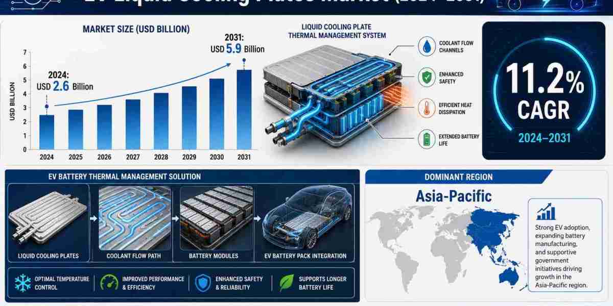 EV Liquid Cooling Plates Market Size to Reach US$5.9 Billion by 2031 as EV Thermal Loads Rise