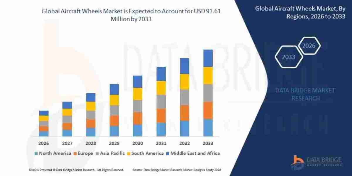 Aircraft Wheels Market Demand, Aviation Trends & Forecast