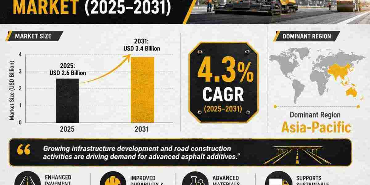Asphalt Additives Market Size to Reach USD 3.4 Billion by 2031 as Pavement Performance Gains Priority