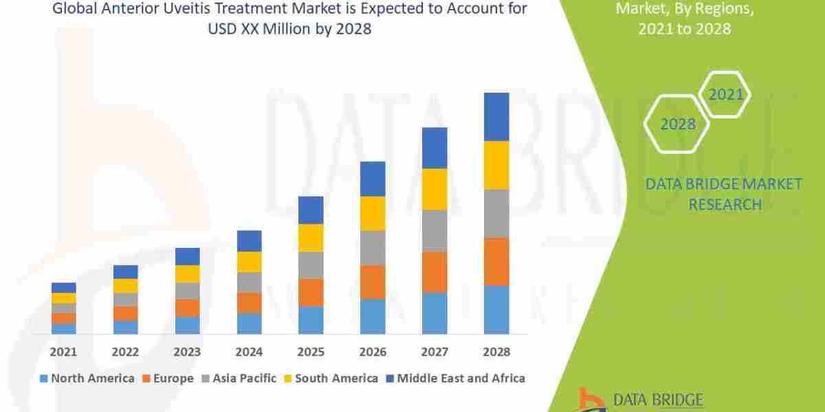 Anterior Uveitis Treatment Market Trends, Forecast & Industry Analysis 2032