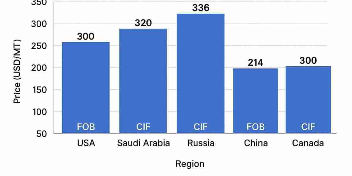 Coking Coal Price Trend: Global Market Analysis, Forecast & Insights (2026)