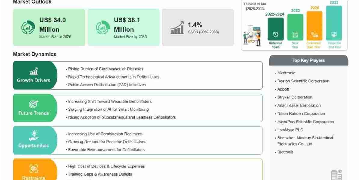 Africa Defibrillators Market Likely to Reach USD 38.1 Million by 2033