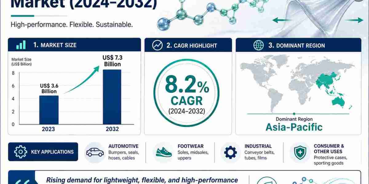 Thermoplastic Polyurethane Market to Reach US$ 7.3 Billion by 2032, Says Stratview Research