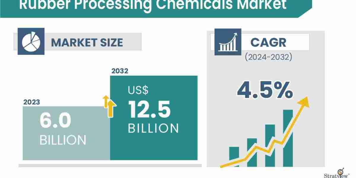 Rubber Processing Chemicals Market Forecast Highlights Strong Demand Across Asia-Pacific