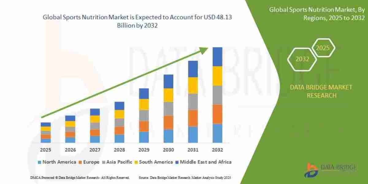 Sports Nutrition Market Size, Share, and Trends Analysis by 2032