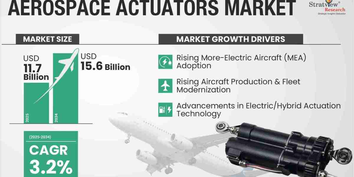 Aerospace Actuators Market Size to Reach USD 15.6 Billion by 2034, Driven by More Electric Aircraft Adoption