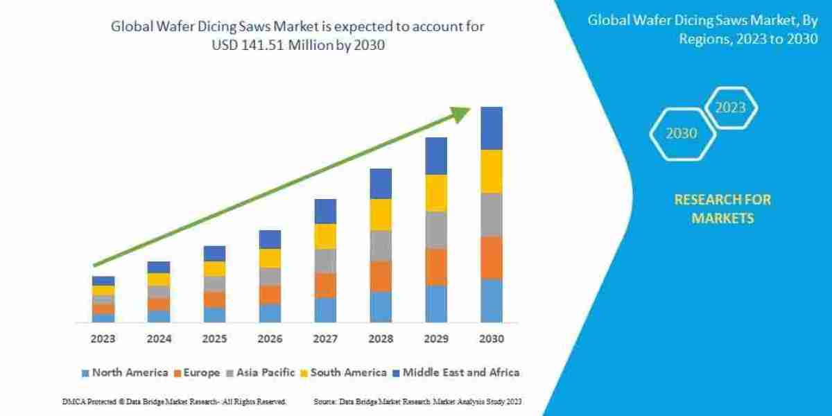 Wafer Dicing Saws Market Overview and Future Trends