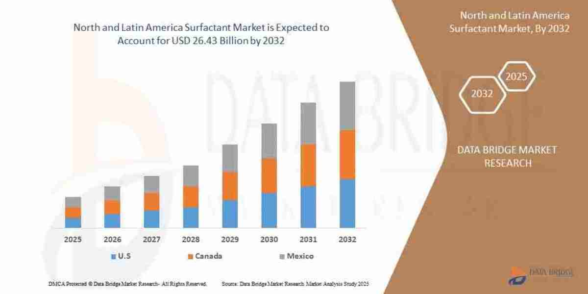 North and Latin America Surfactant Market Size, Share, and Trends Analysis Report – Industry Overview and Forecast to 20