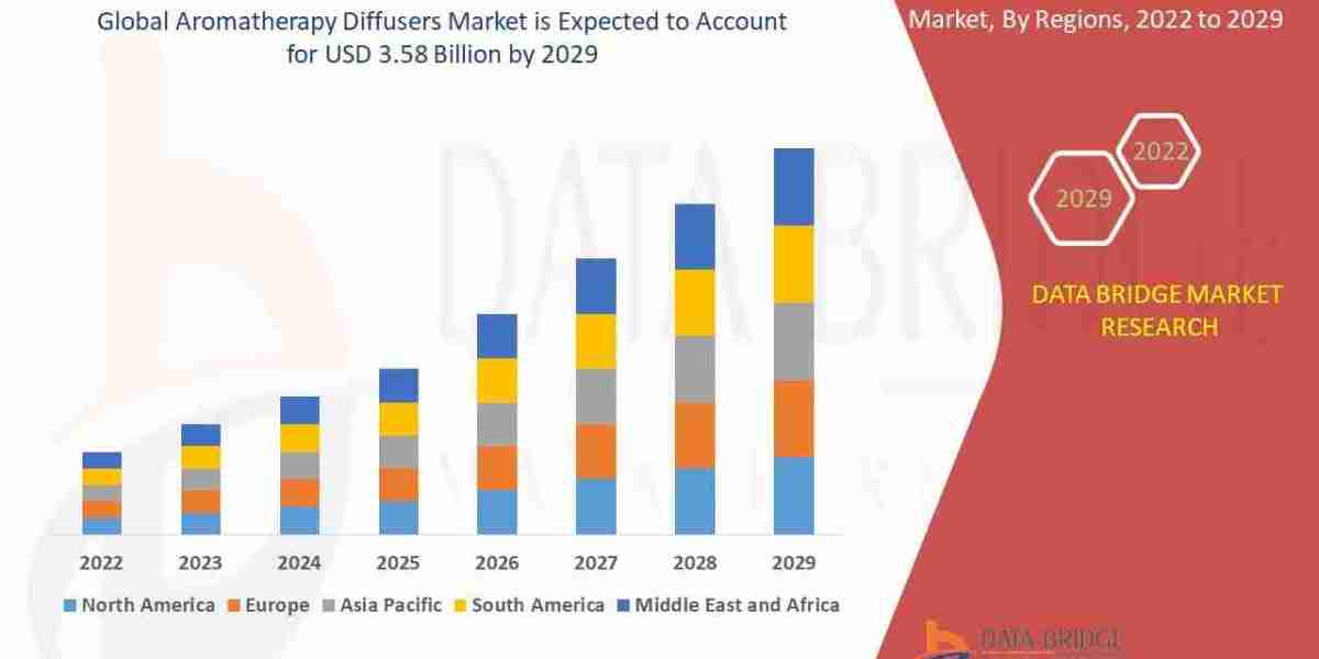 Aromatherapy Diffusers Market – Industry Trends and Forecast to 2029
