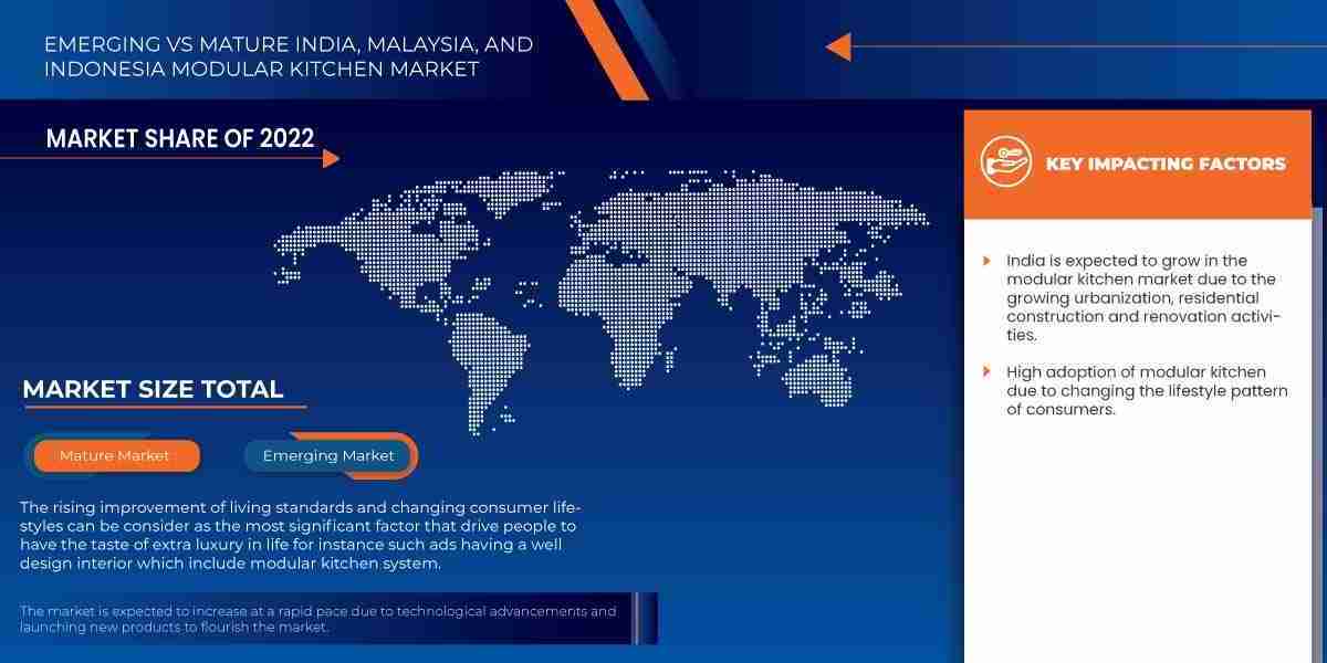 India, Malaysia, and Indonesia Modular Kitchen Market – Industry Trends and Forecast to 2030