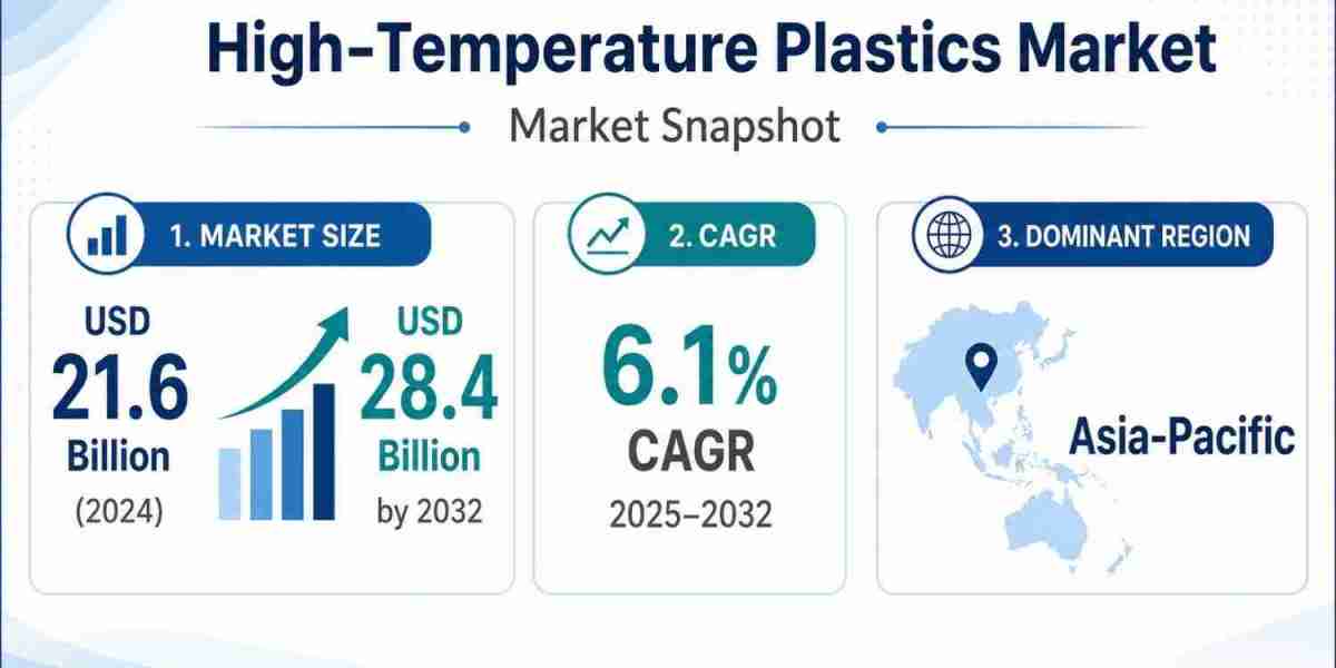 High-Temperature Plastics Market to Reach USD 28.4 Billion by 2032, Driven by Lightweight Material Demand