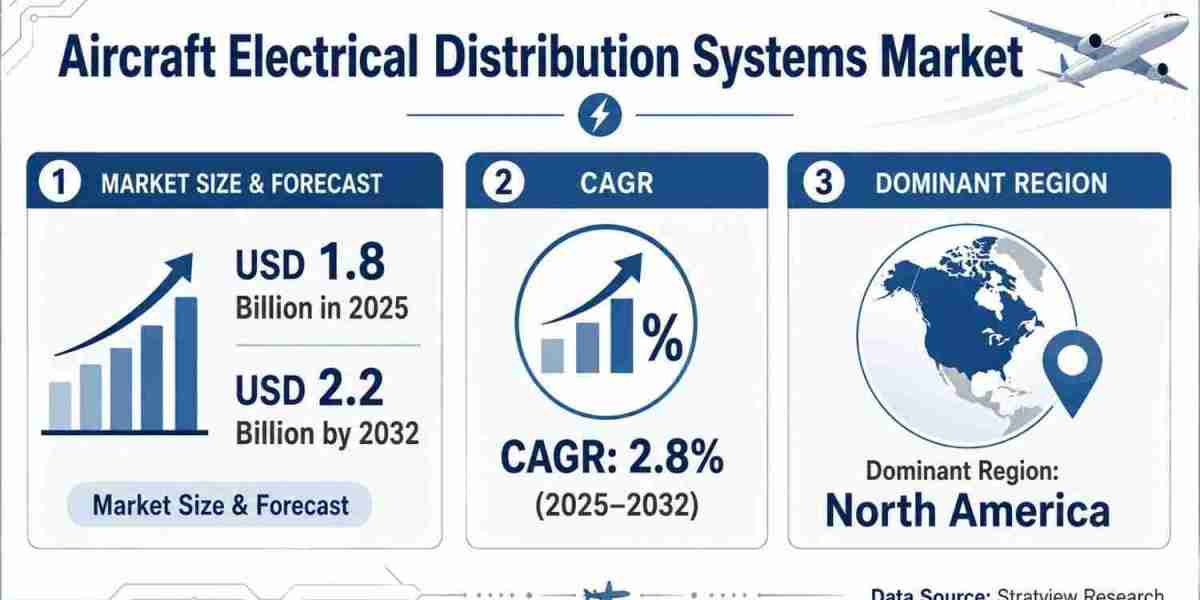 Aircraft Electrical Distribution Systems Market Size to Reach USD 2.2 Billion by 2032 Amid Steady Aerospace Demand