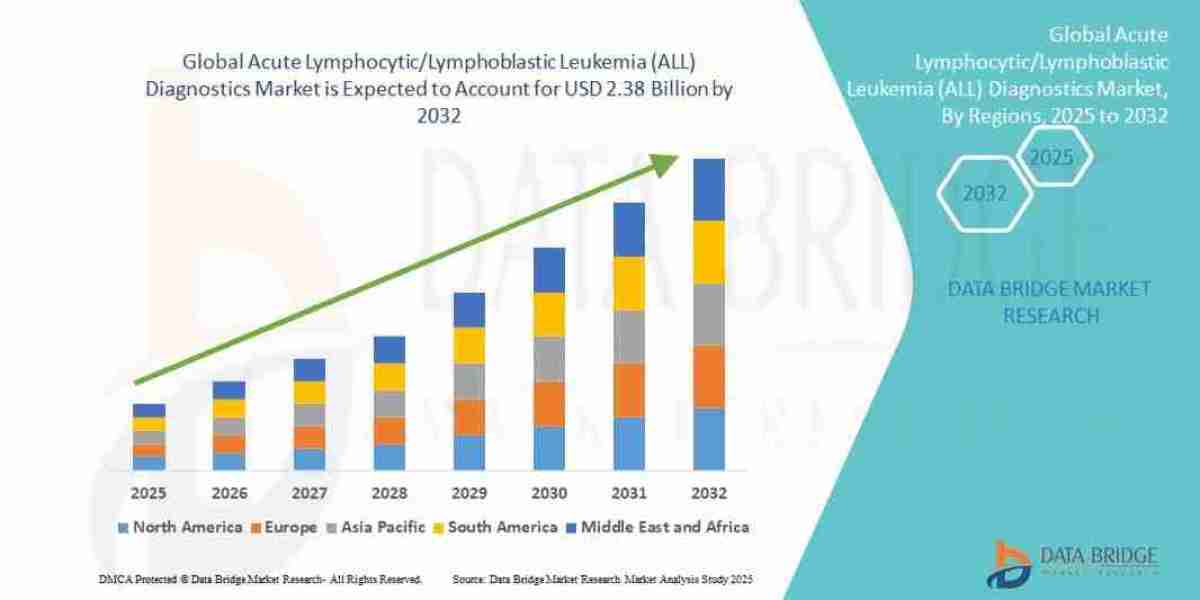 Acute Lymphocytic Lymphoblastic Leukemia (ALL) Diagnostics Market