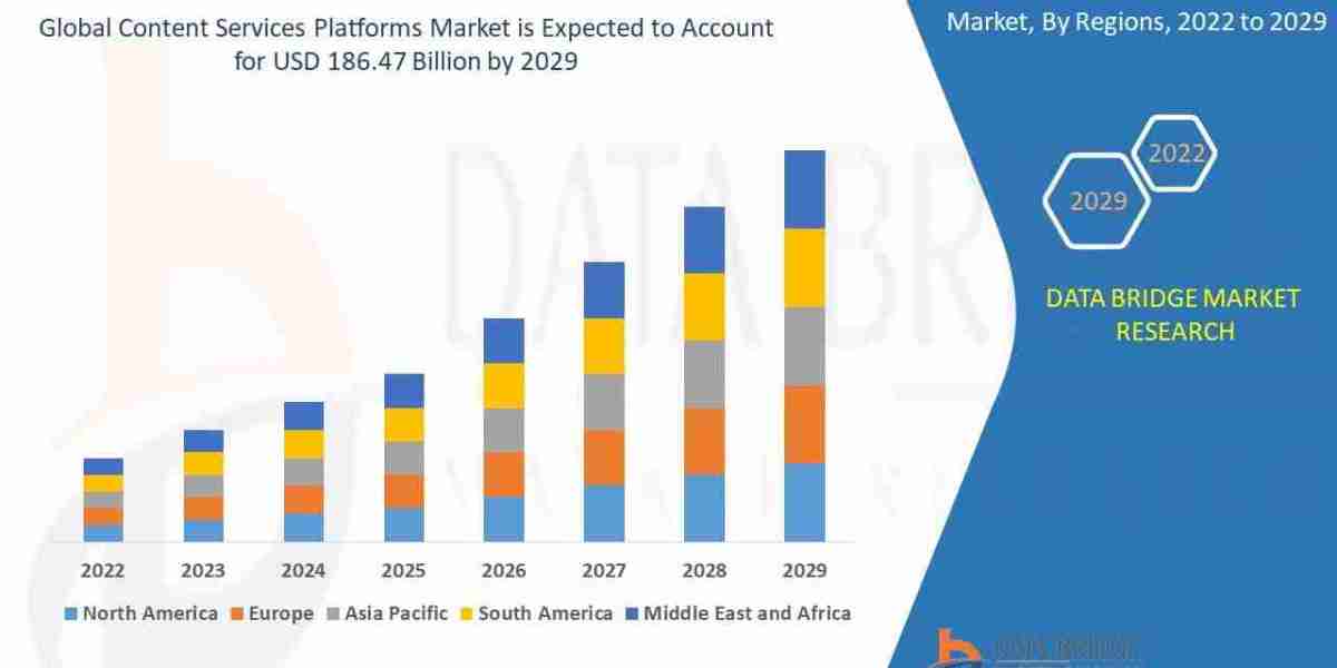 Content Services Platforms Market Size, Share, and Trends Analysis Report – Industry Overview and Forecast to 2032