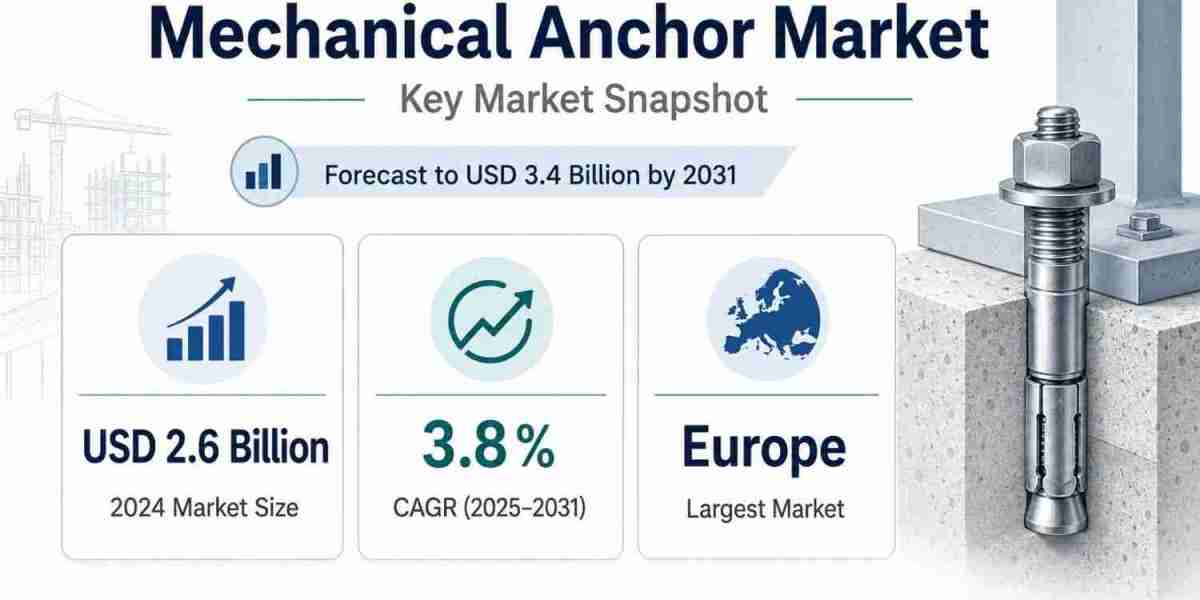 Mechanical Anchor Market Size to Reach USD 3.4 Billion by 2031 with Expanding Construction Use