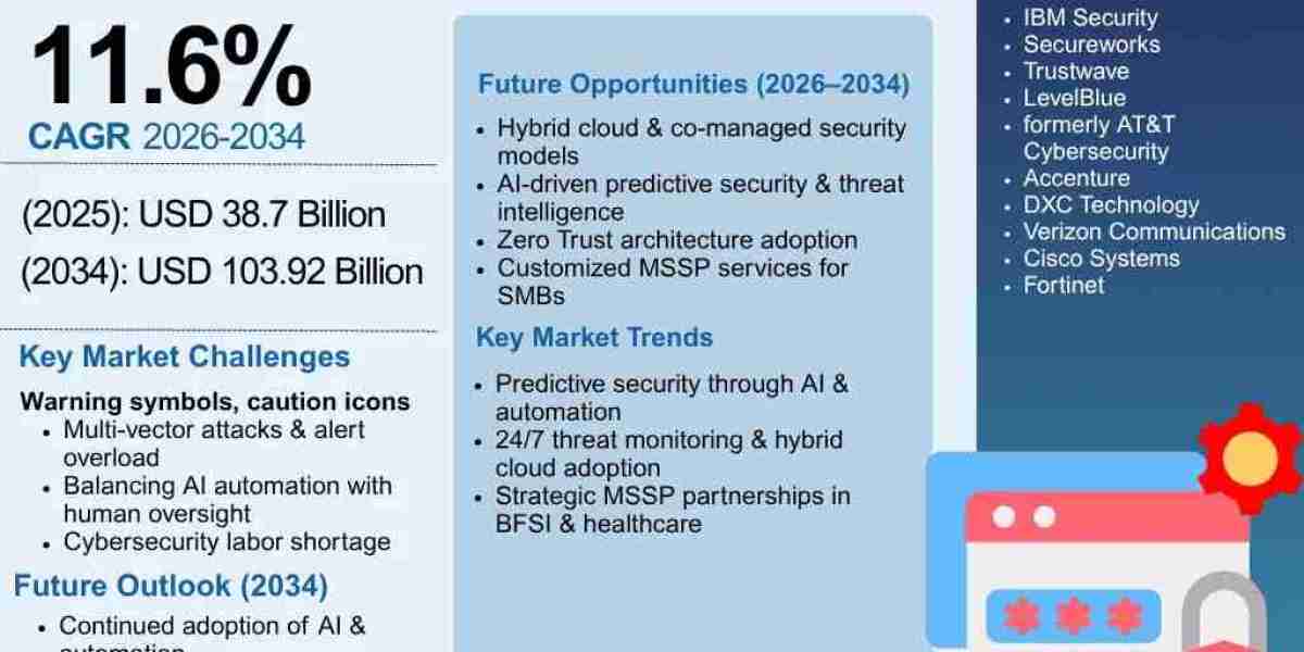 US Managed Security Services Sector Size and Share Analysis with Forecast to 2034