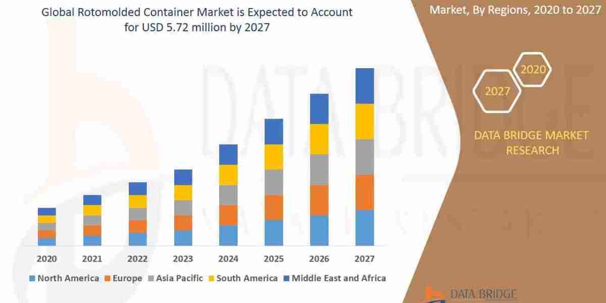 Rotomolded Container Market Size, Share, and Trends Analysis Report – Industry Overview and Forecast to 2032