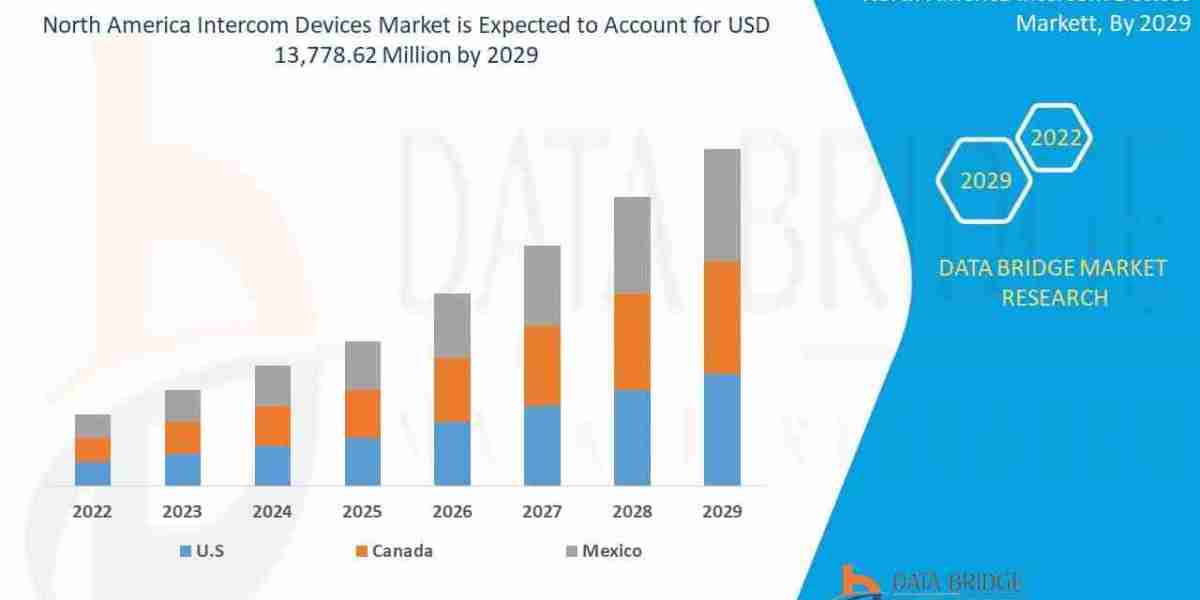 North America Intercom Devices Market – Industry Trends and Forecast to 2029