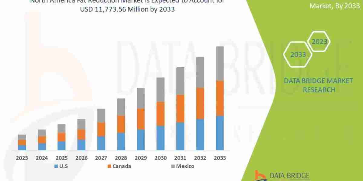 North America Fat Reduction Market size, Trends analysis and Forecast by 2033