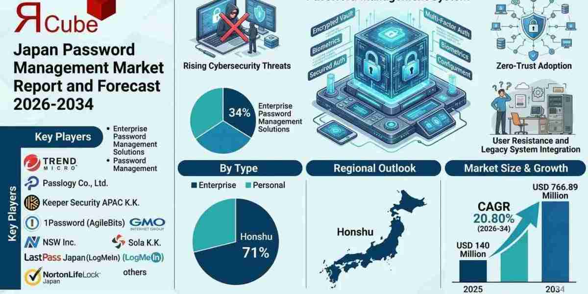 Japan Password Management Sector Size and Share Analysis with Forecast to 2034