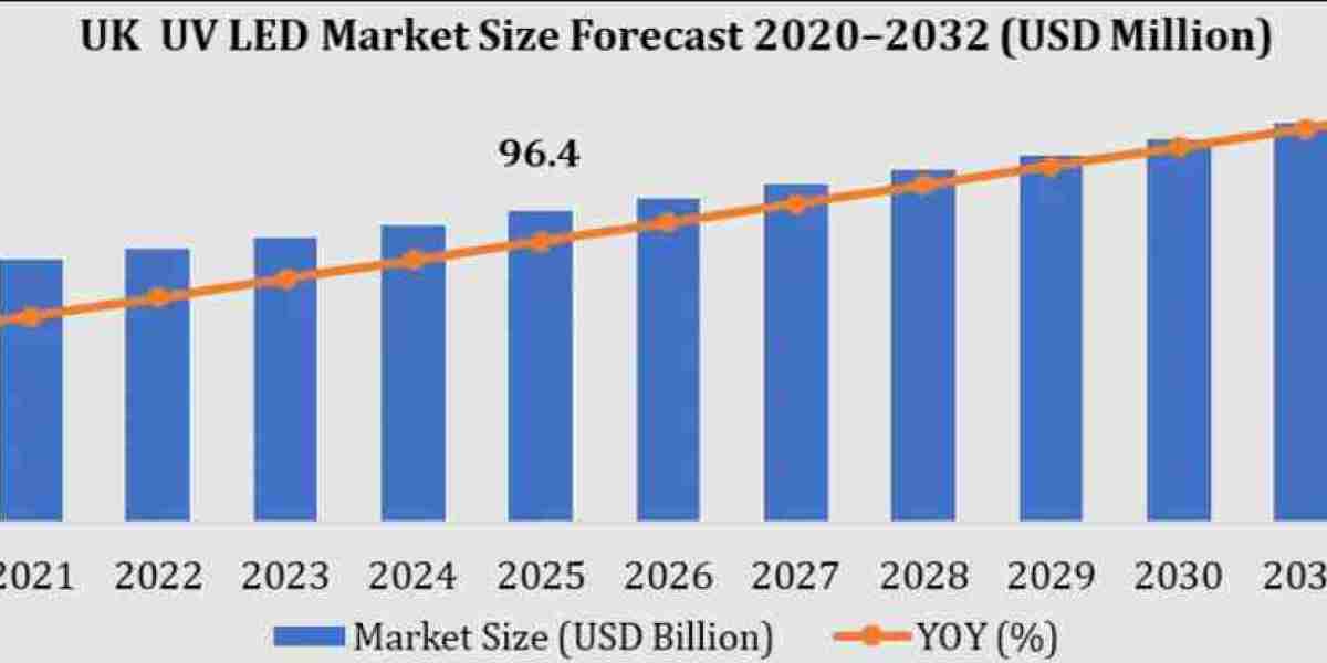 UK UV LED Market Demand Accelerates with Advancements in UV Curing Technologies