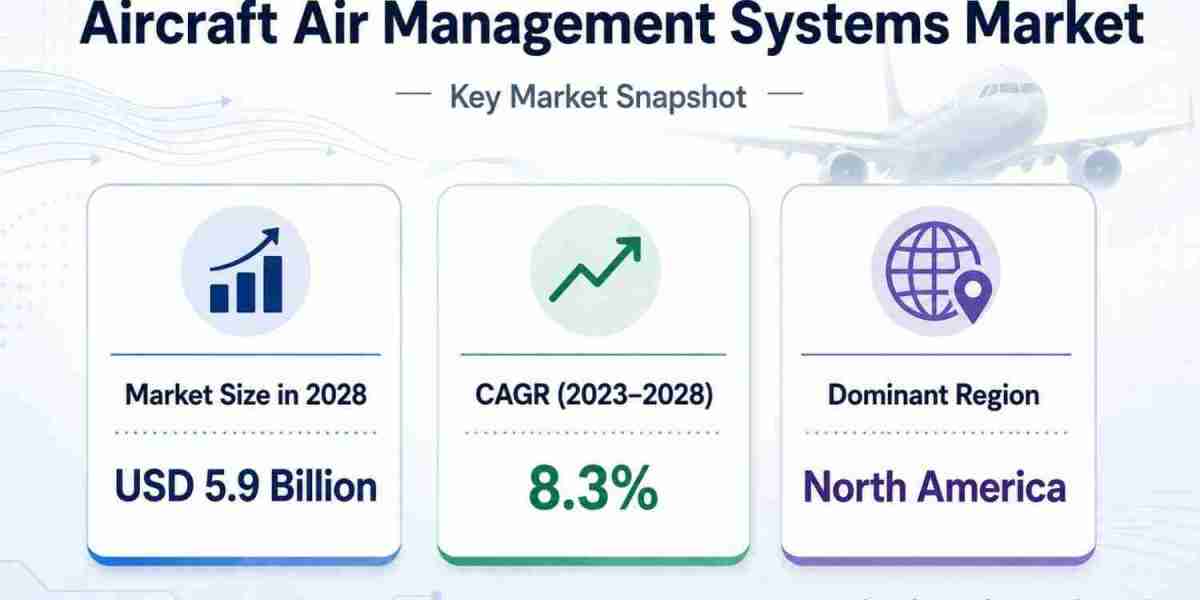 Aircraft Air Management Systems Market Share Leadership Supports US$ 5.9 Billion Forecast by 2028