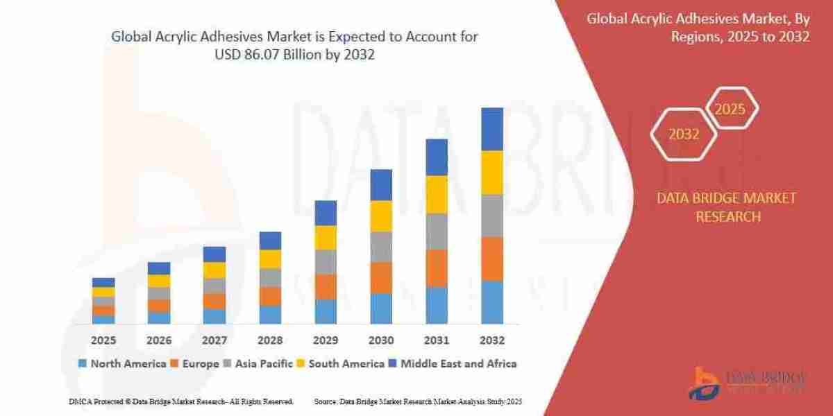 Acrylic Adhesives Market Size, Share, and Trends Analysis Report – Industry Overview and Forecast to 2032