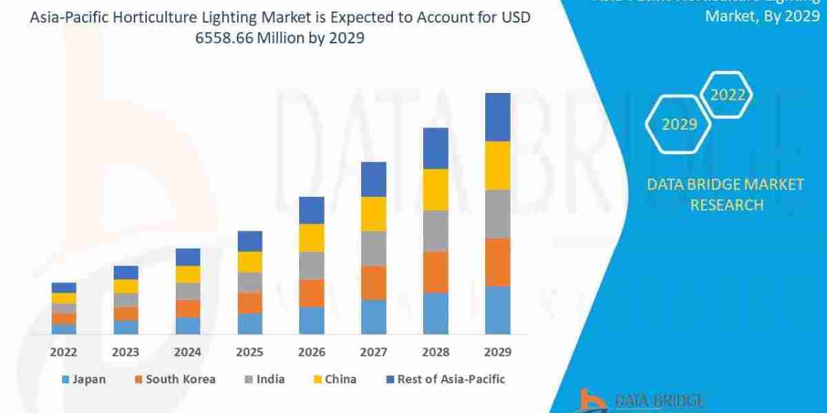 Asia-Pacific Horticulture Lighting Market Size, Share, Growth, Trends & Forecast Report, 2025–2032