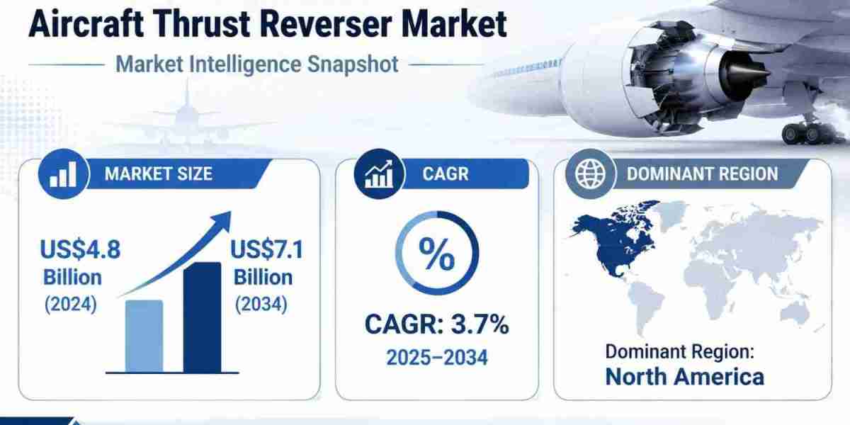 Aircraft Thrust Reverser Market Size to Reach US$7.1 Billion by 2034 as Commercial Aviation Demand Expands