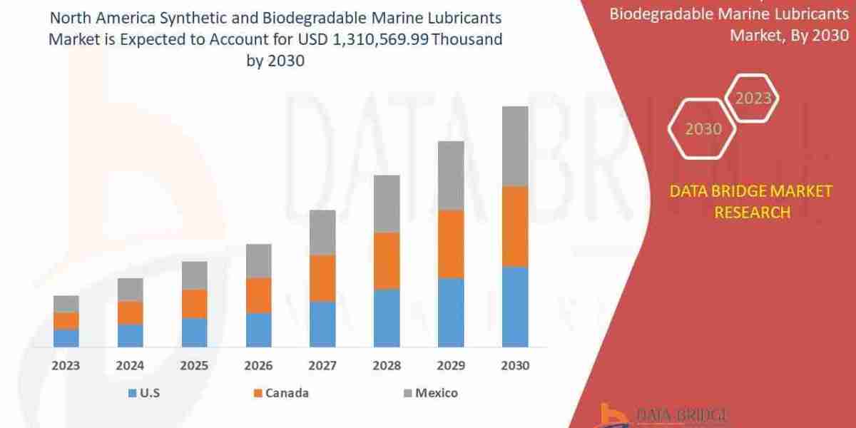 North America Synthetic and Biodegradable Marine Lubricants Market – Industry Trends and Forecast to 2030
