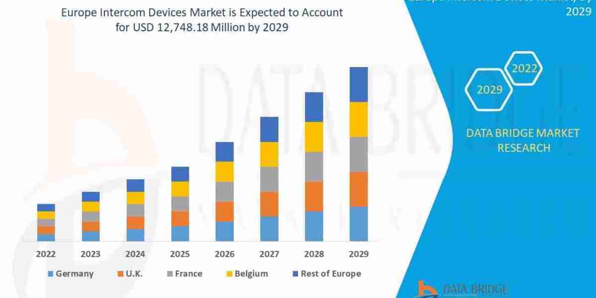 Europe Intercom Devices Market – Industry Trends and Forecast to 2029