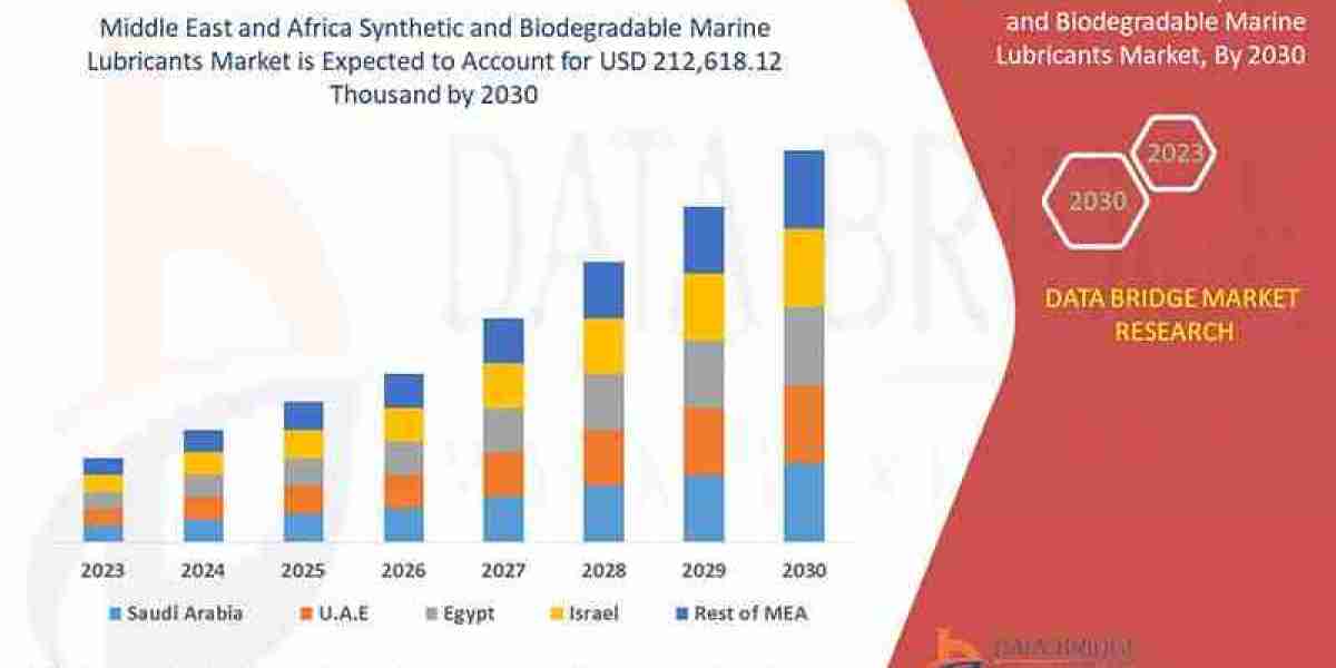 Middle East and Africa Synthetic and Biodegradable Marine Lubricants Market – Industry Trends and Forecast to 2030