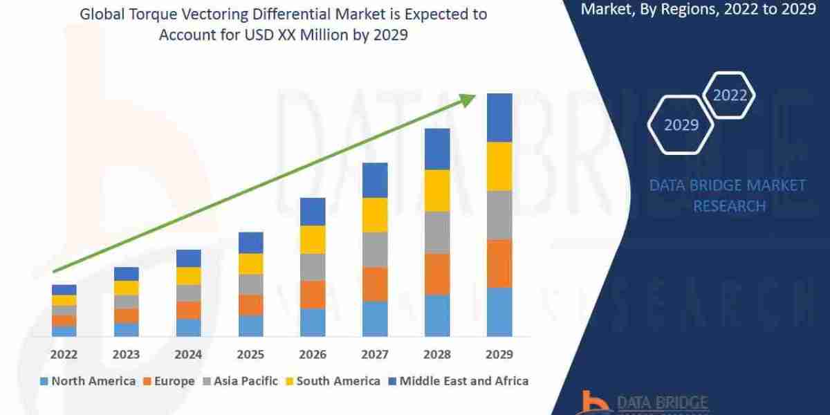Torque Vectoring Differential Market Research Report with Industry Trends