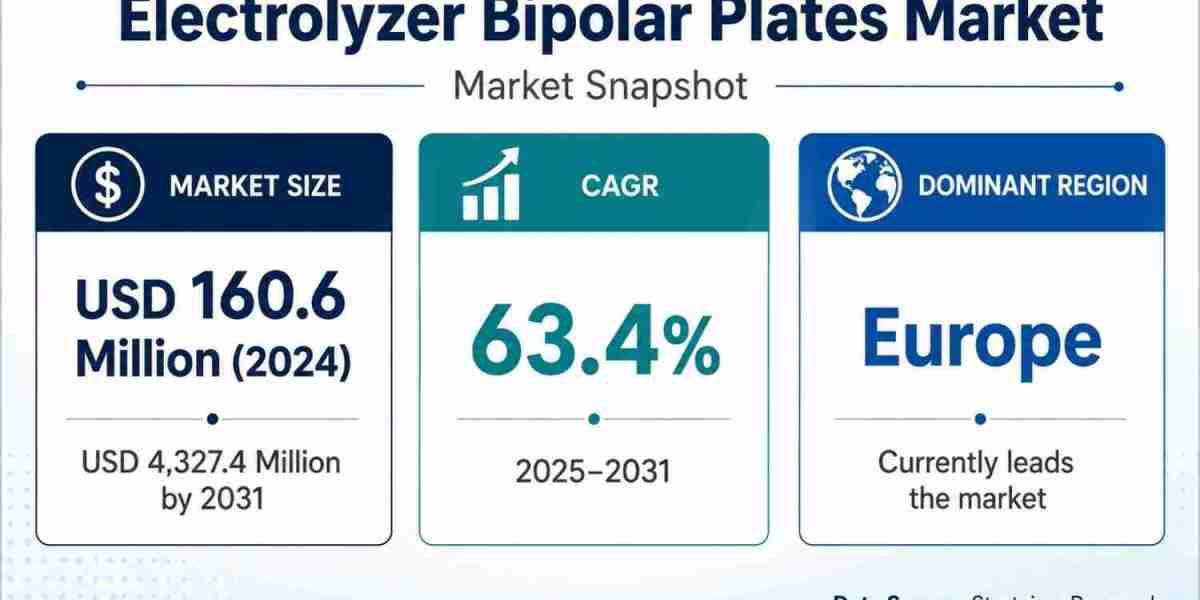 Electrolyzer Bipolar Plates Market Growth to Reach USD 4327.4 Million by 2031 as Electrolyzer Demand Rises