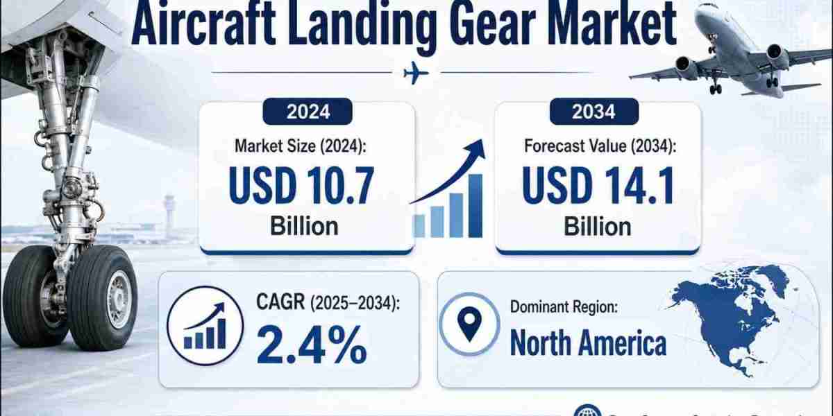 Aircraft Landing Gear Market Outlook Points to USD 14.1 Billion by 2034 as Aviation Systems Modernize