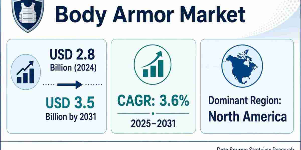 Body Armor Market Size to Reach USD 3.5 Billion by 2031 with Stable Growth Momentum