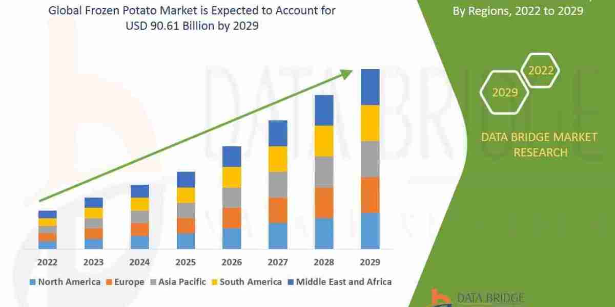 Frozen Potato Market – Industry Trends and Forecast to 2029