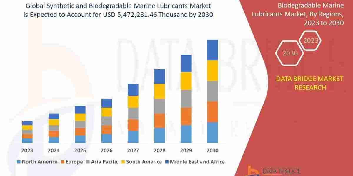 Synthetic and Biodegradable Marine Lubricants Market – Industry Trends and Forecast to 2030