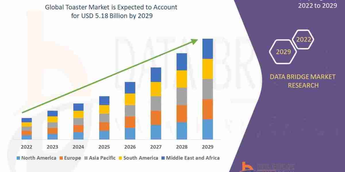 Toaster Market Size, Share, Growth, Trends & Forecast Report, 2025–2032