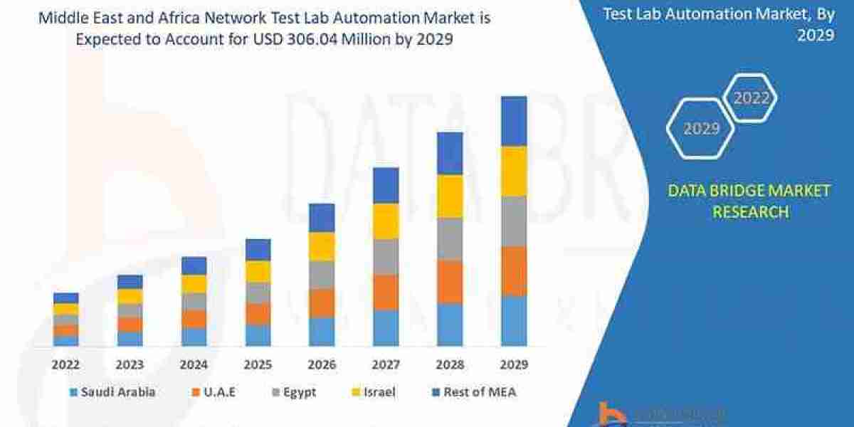 Middle East and Africa Network Test Lab Automation Market size and Trends analysis by 2029