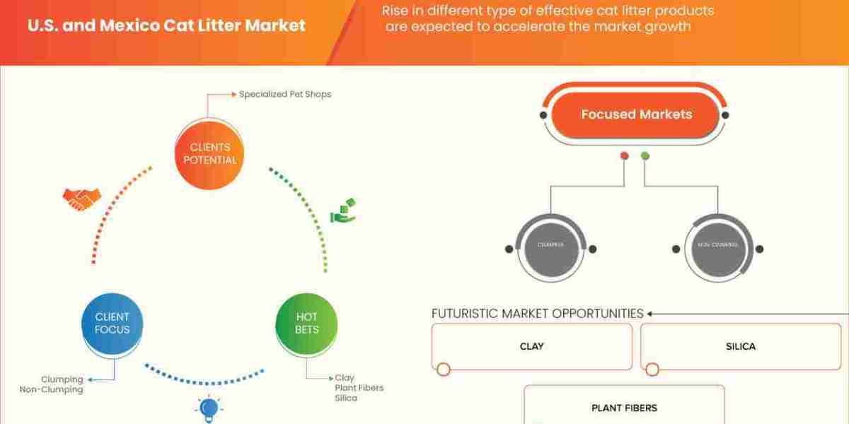 U.S. and Mexico Cat Litter Market – Industry Trends and Forecast to 2030
