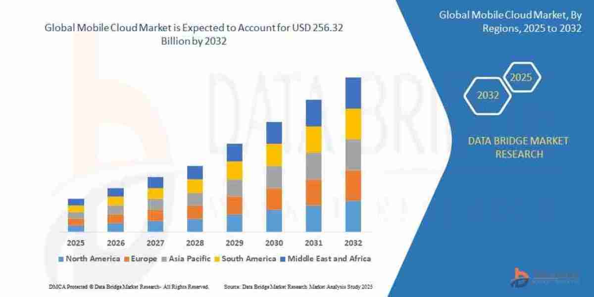 Mobile Cloud Market Size, Share, Growth, Trends & Forecast Report, 2025–2032