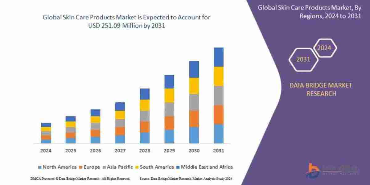 Skin Care Products Market size, Trends analysis and Forecast by 2031