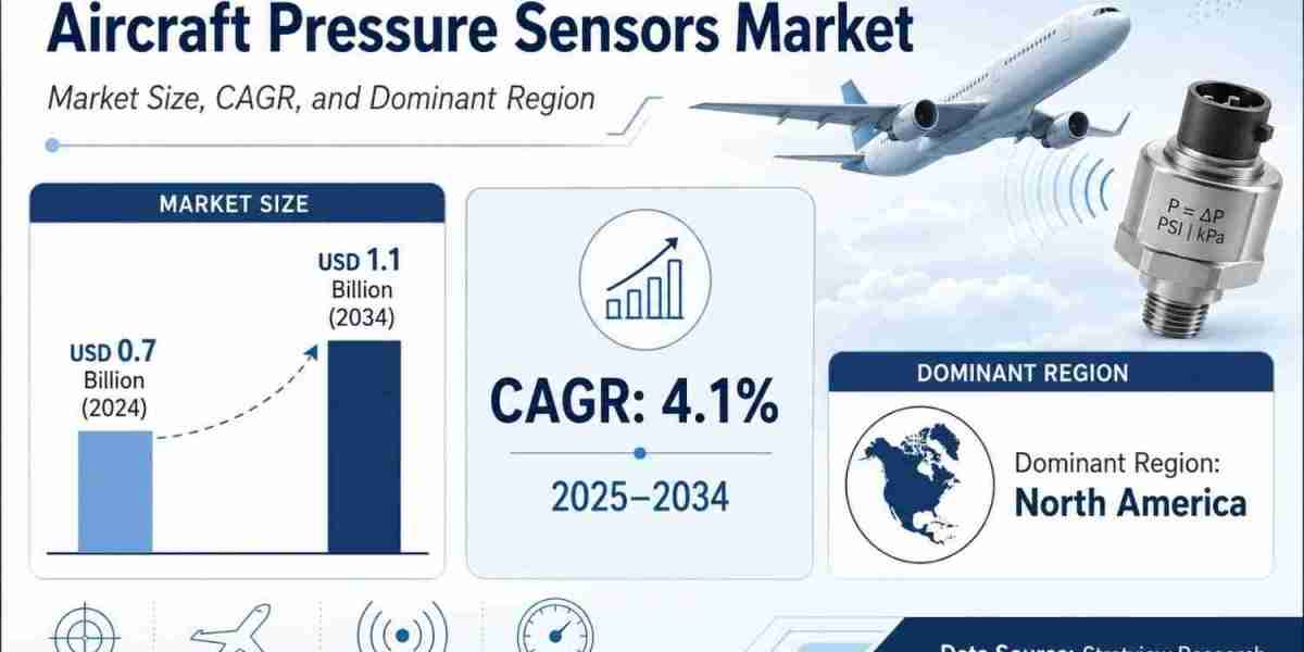 Aircraft Pressure Sensors Market Growth to Reach USD 1.1 Billion by 2034 Amid Fleet Modernization